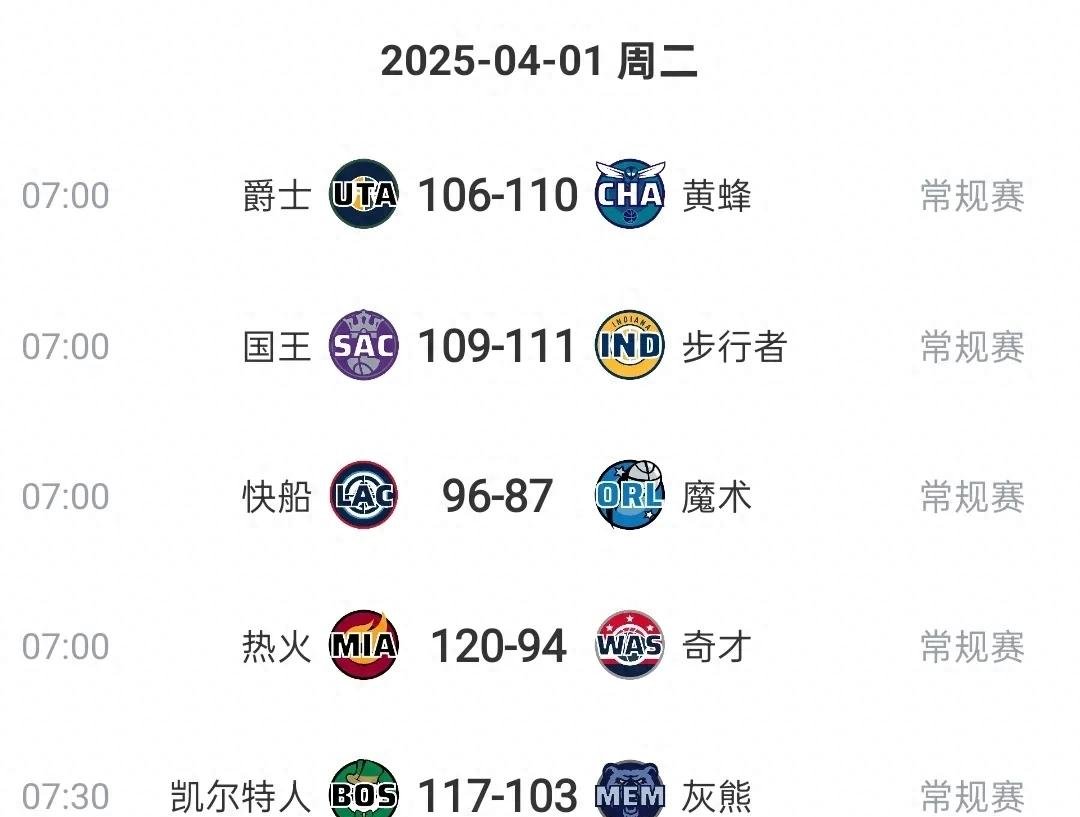 灰熊两连胜，东部客场擒下凯尔特人成功创造赛季最佳战绩的简单介绍